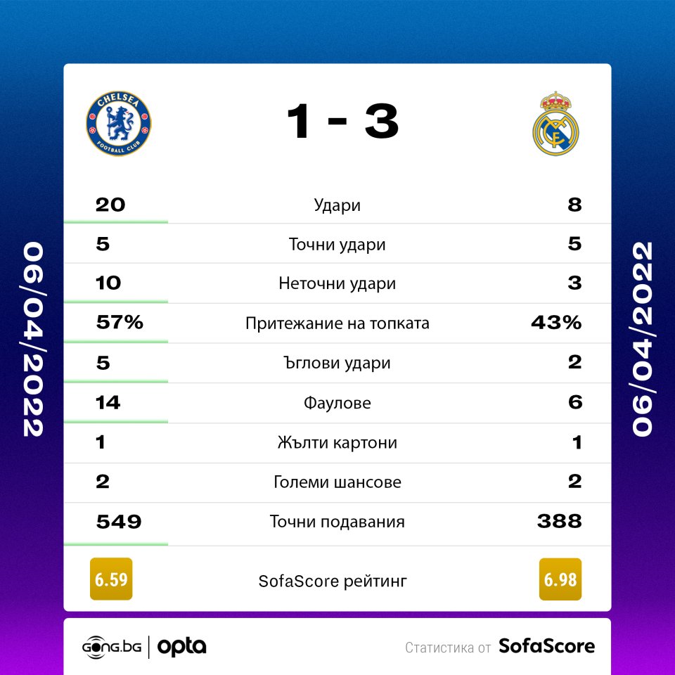 Челси Реал Мадрид