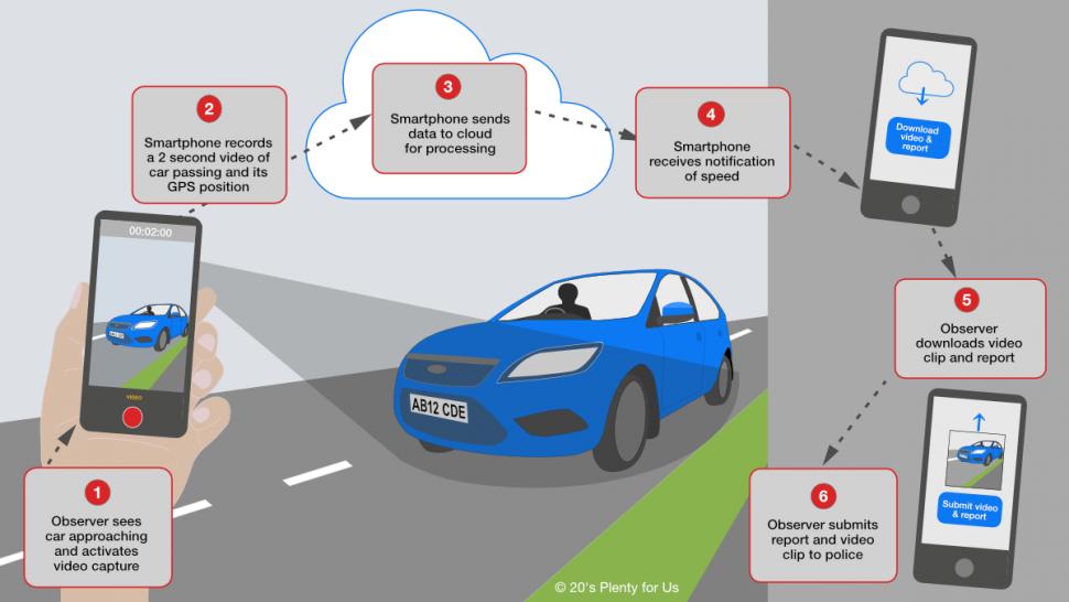 смартфон камера за скорост