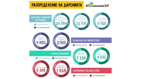 Как се подкрепя социална кауза от работното място примерът на