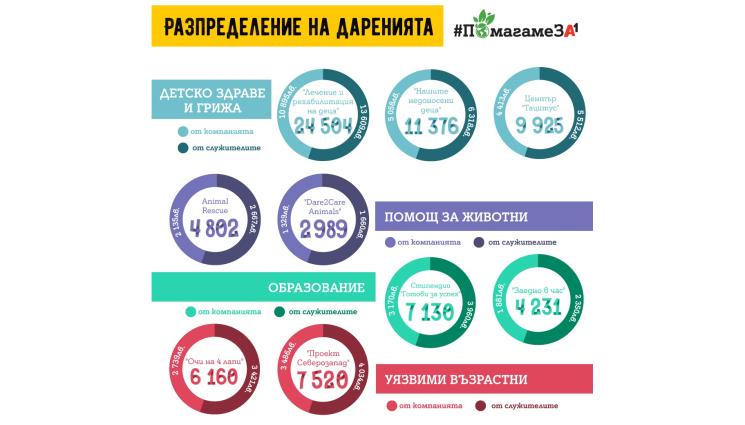 Как се подкрепя социална кауза от работното място примерът на - Как се подкрепя социална кауза от работното място: примерът на А1