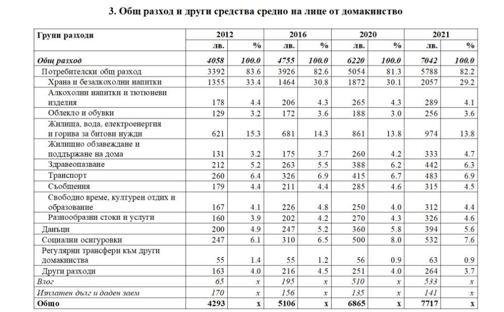  ДАННИ Национален статистически институт 