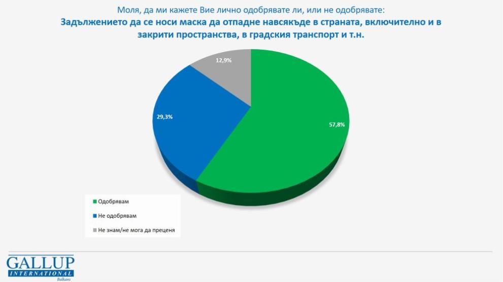 Проучване Галъп