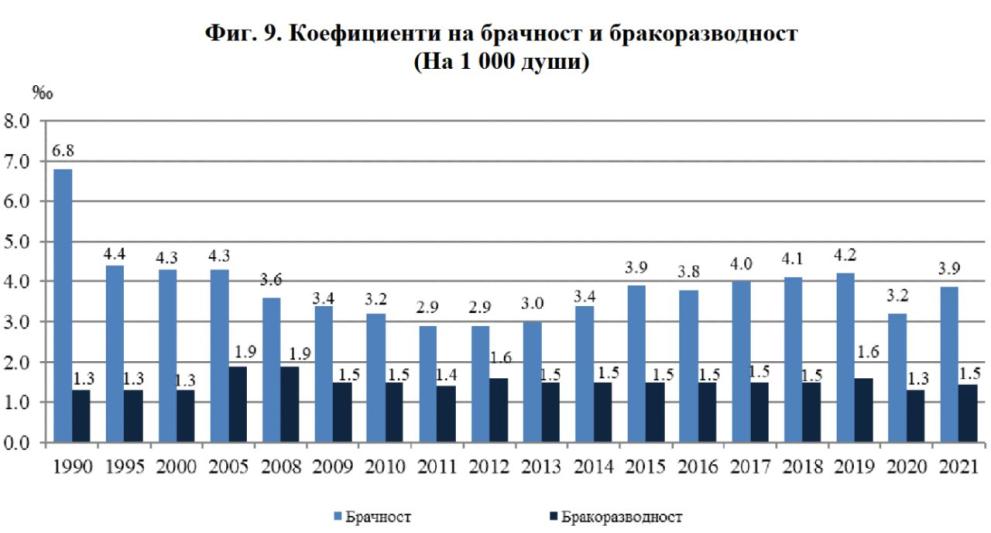  графика нси бракове разводи 