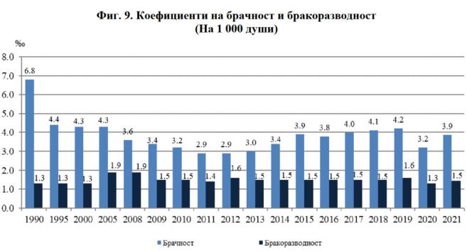  графика нси бракове разводи 