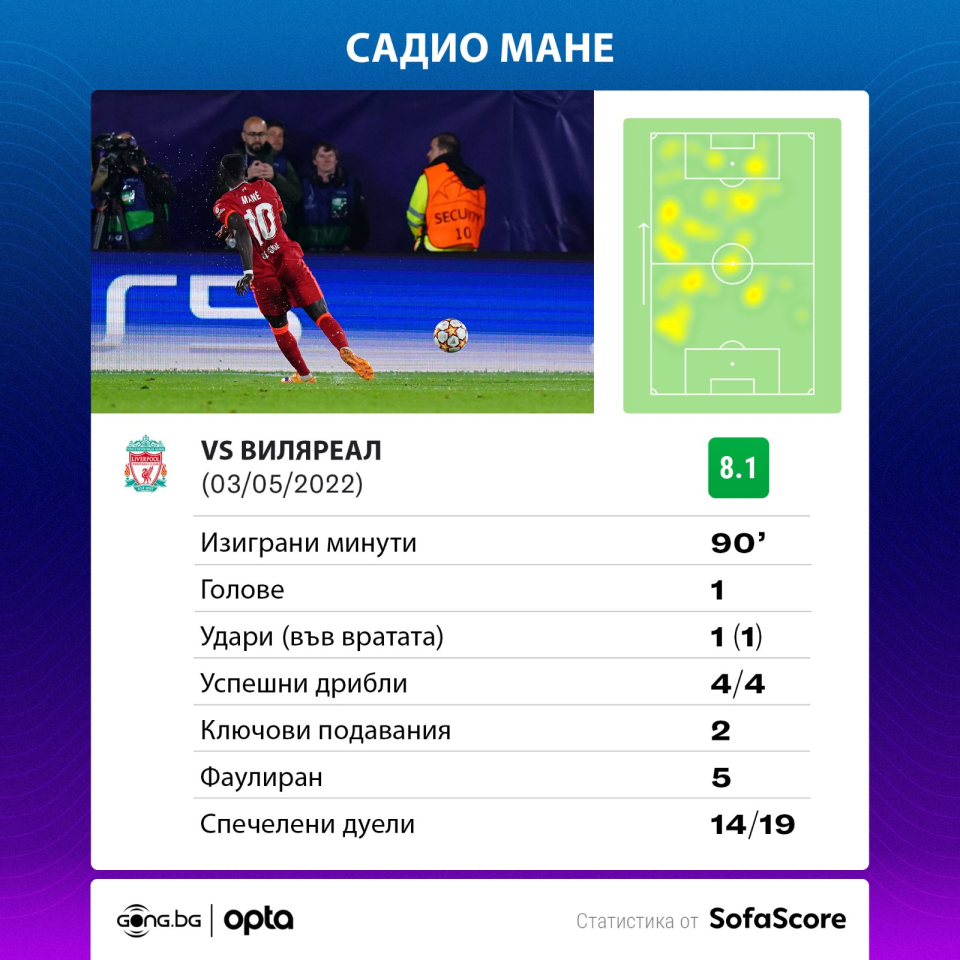 Садио Мане срещу Виляреал