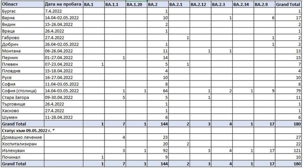  секвенирани НЦЗПБ 