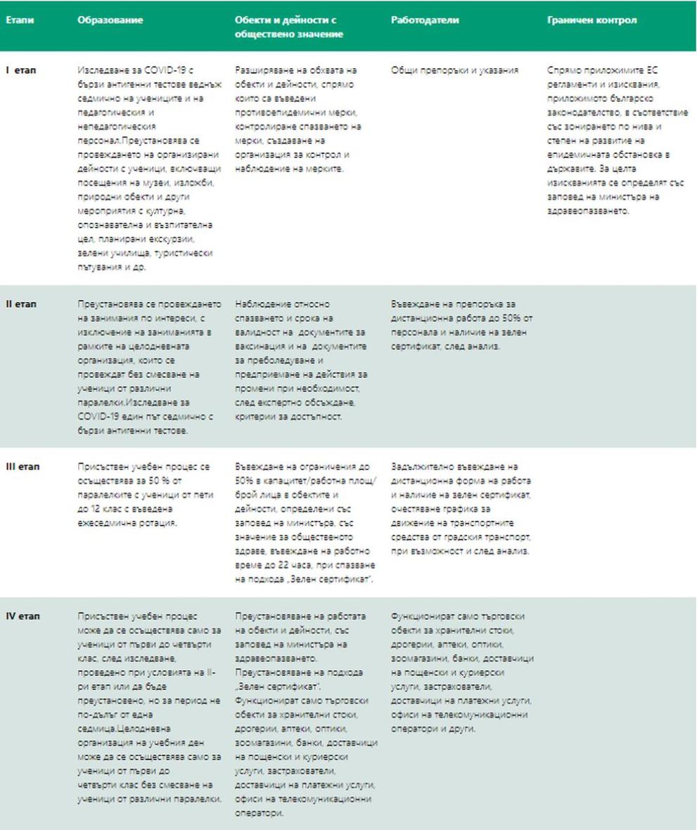  проект за справяне с пандемията стадии 