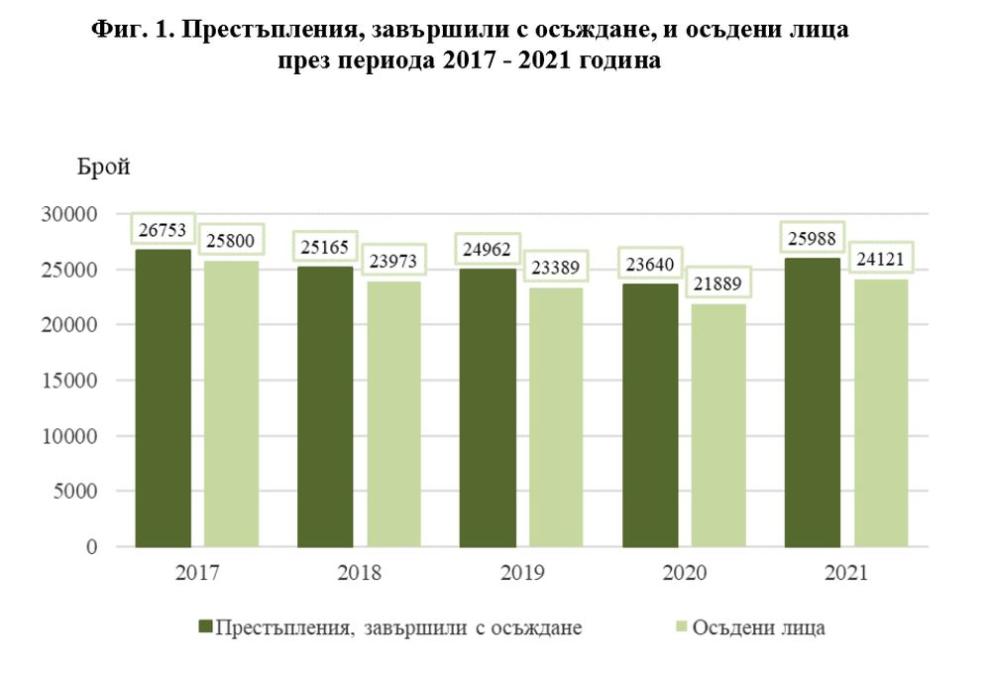  Национален статистически институт престъпност 