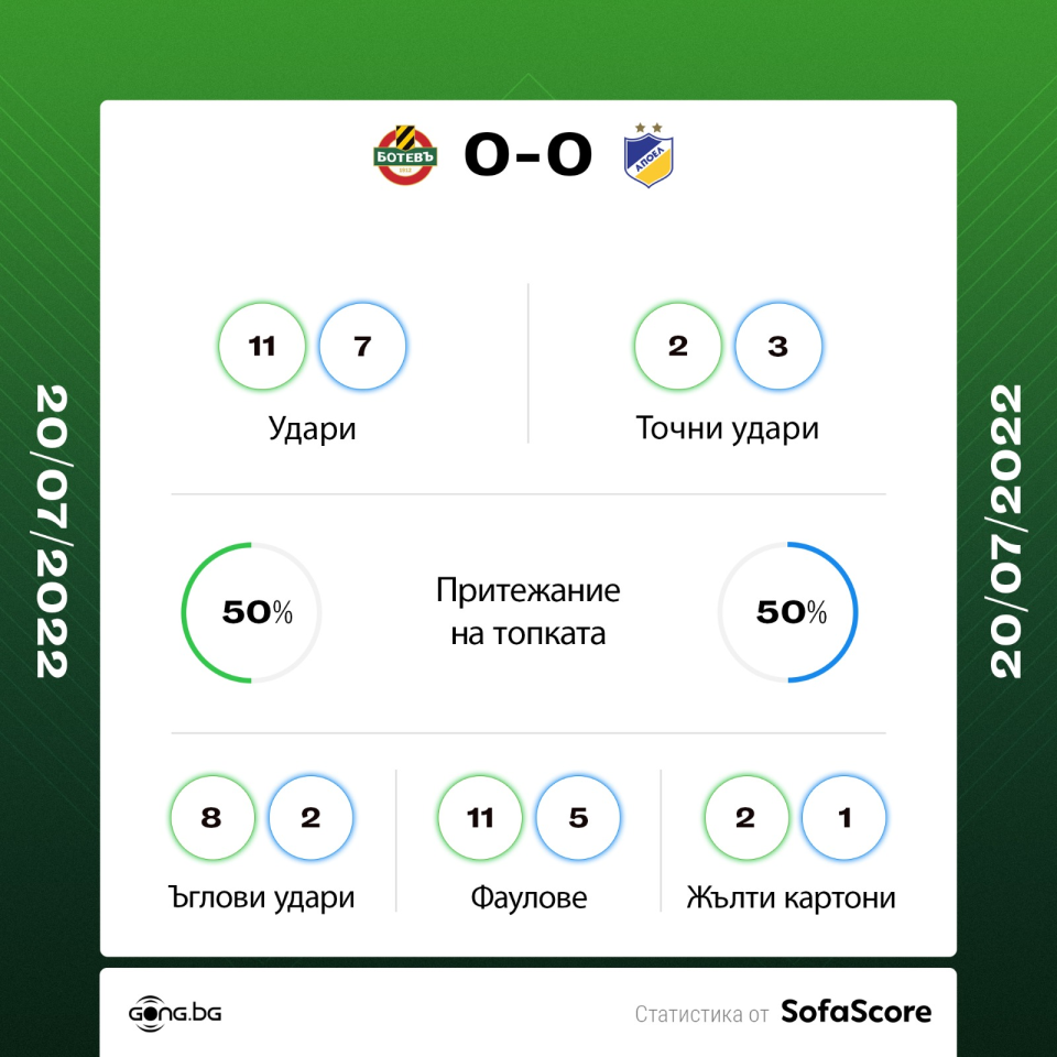 Ботев Пловдив АПОЕЛ Никозия