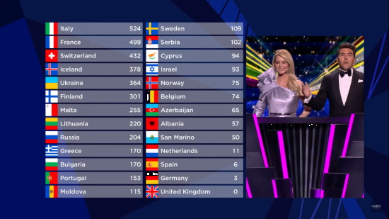 Италия спечели Евровизия 2021, България е на 11-то място