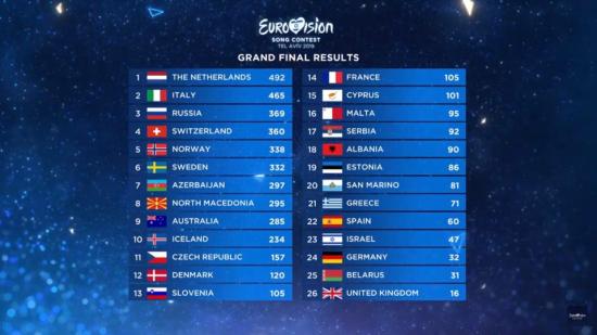 Холандия спечели Евровизия 2019