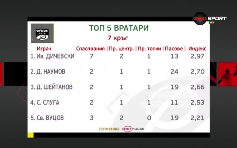 Найдобрите вратари след 7ия кръг на efbet Лига БГ Футбол efbet