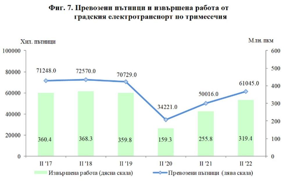  Национален статистически институт превоз 