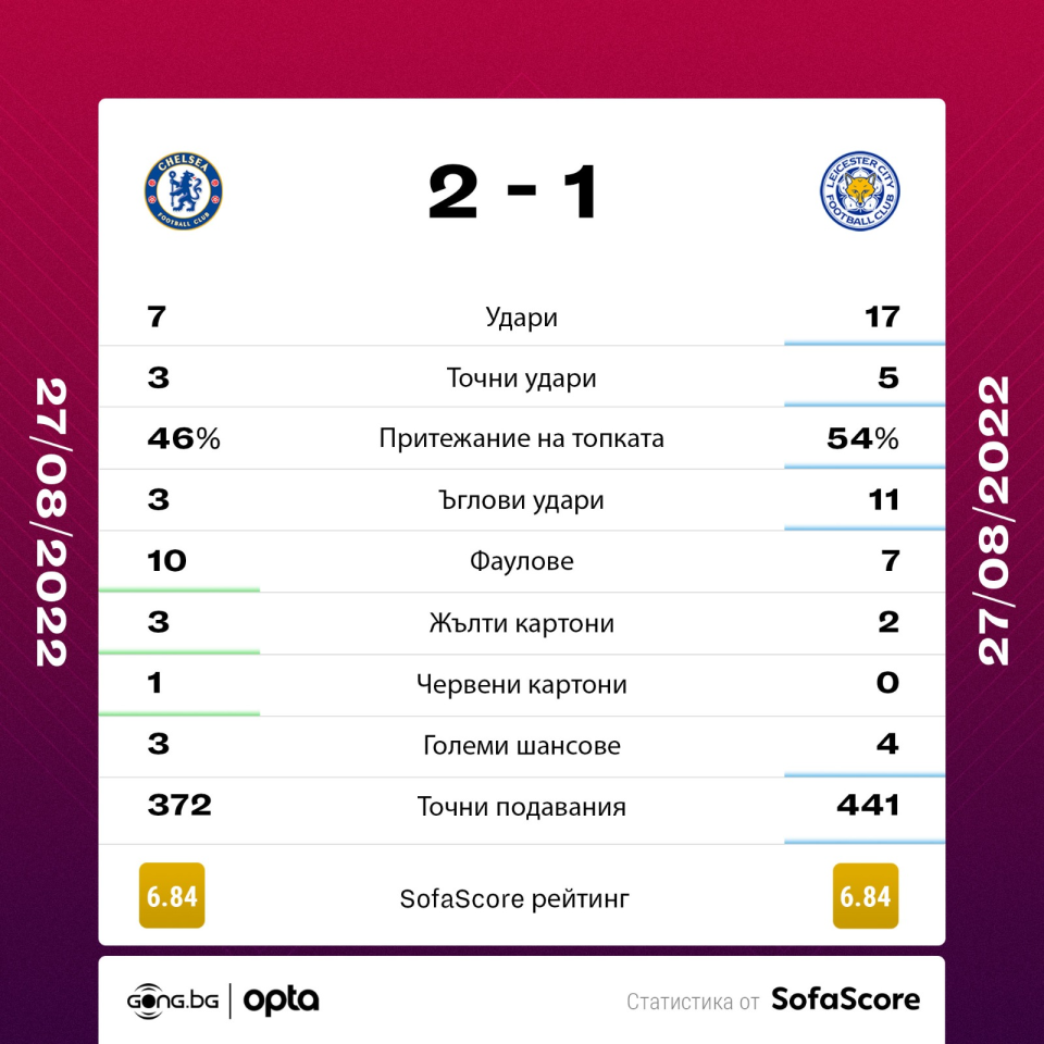 Челси Лестър Сити