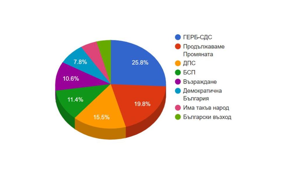 EXIT POLL: GALLUP International