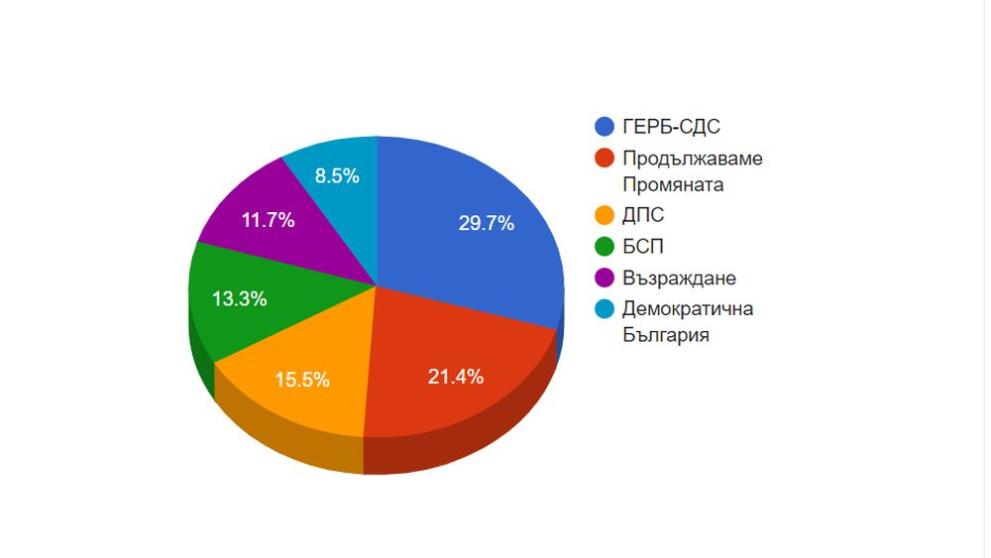 EXIT POLL: TREND 19:00
