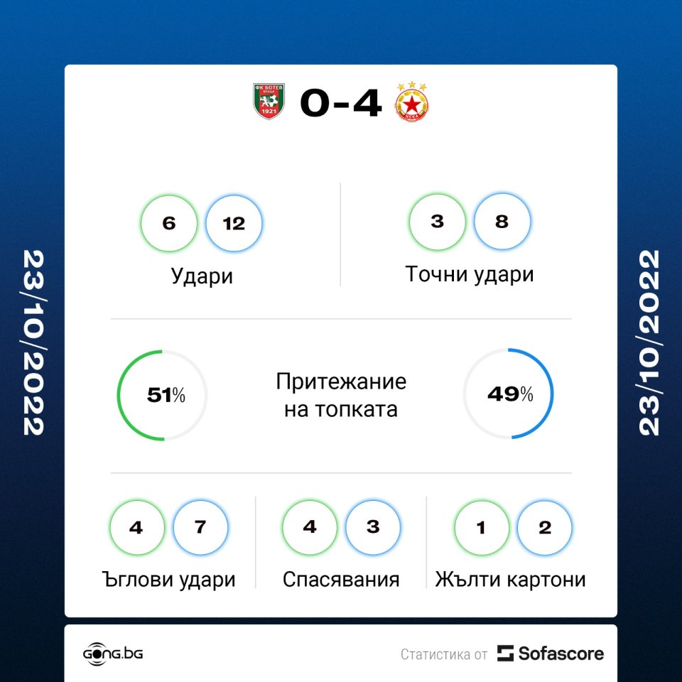 Ботев Враца - ЦСКА