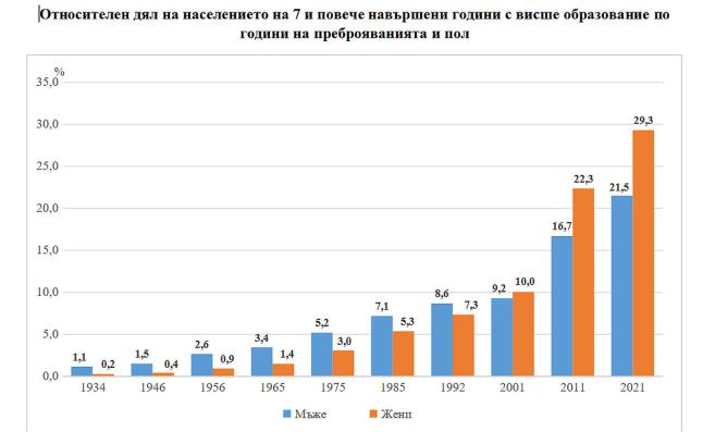  Относителен дял на популацията на 7 и повече навършени години с висше обучение по години на преброяванията и пол 