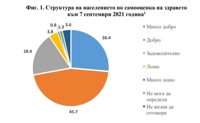  Национален статистически институт Здравен статус 