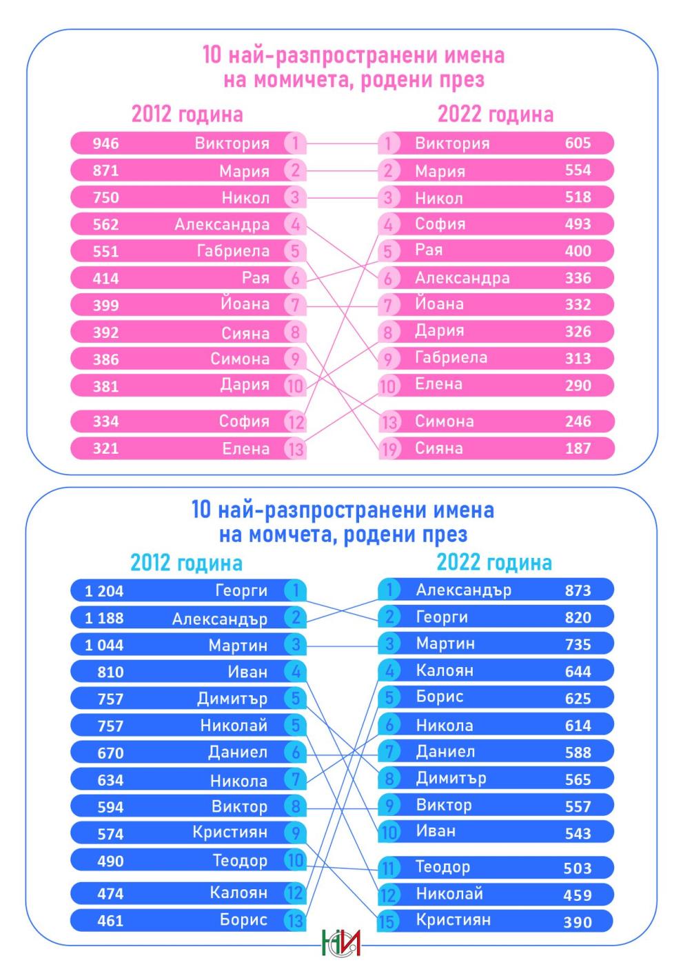  инфографика имена на Национален статистически институт 