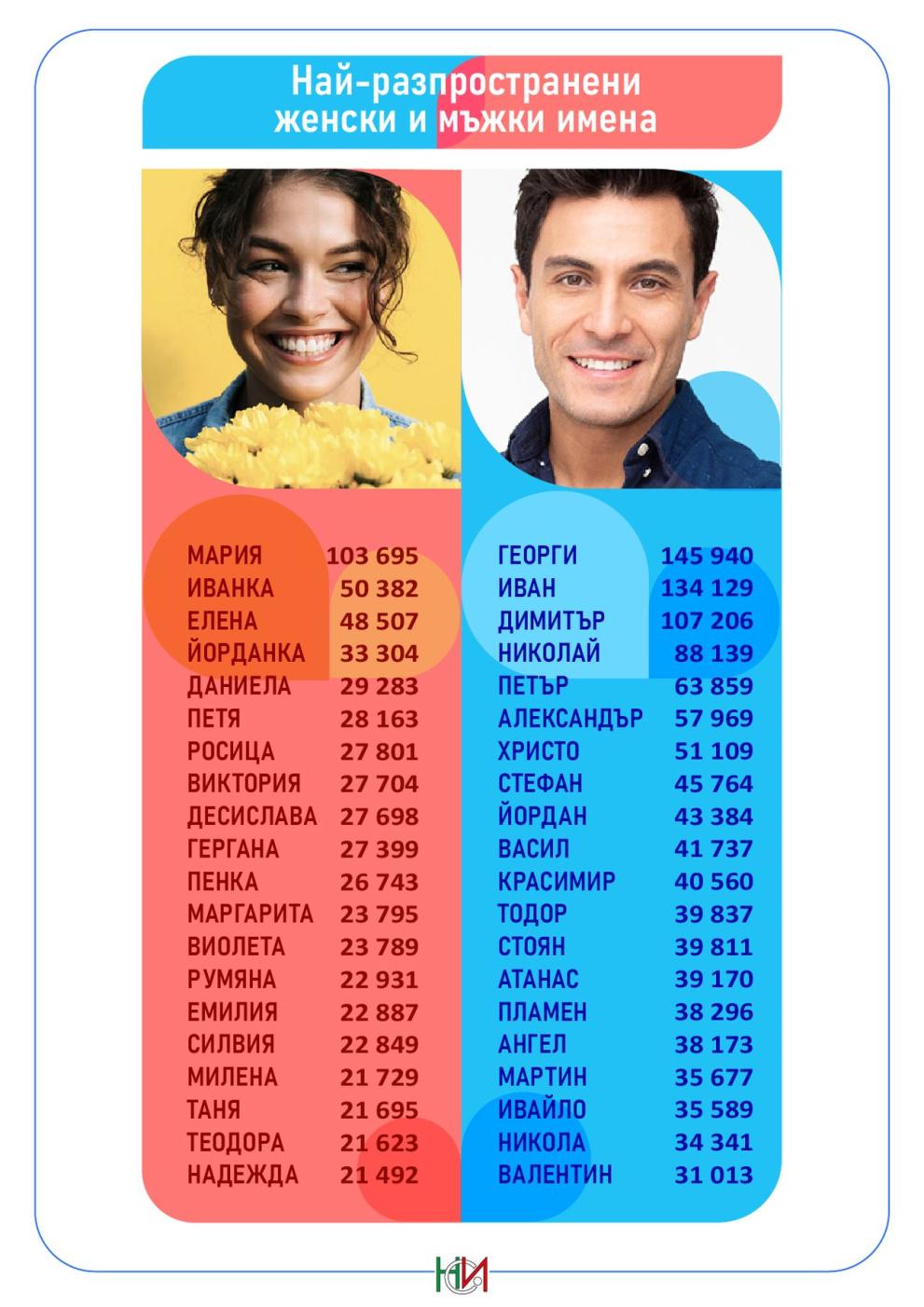  инфографика имена на Национален статистически институт 