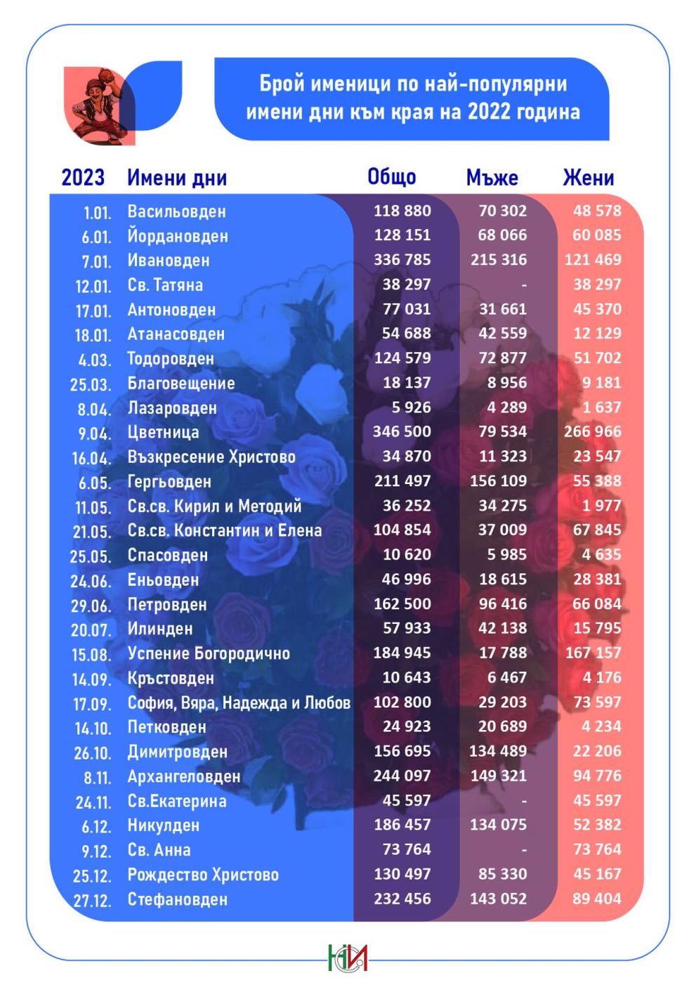  инфографика имена на Национален статистически институт 