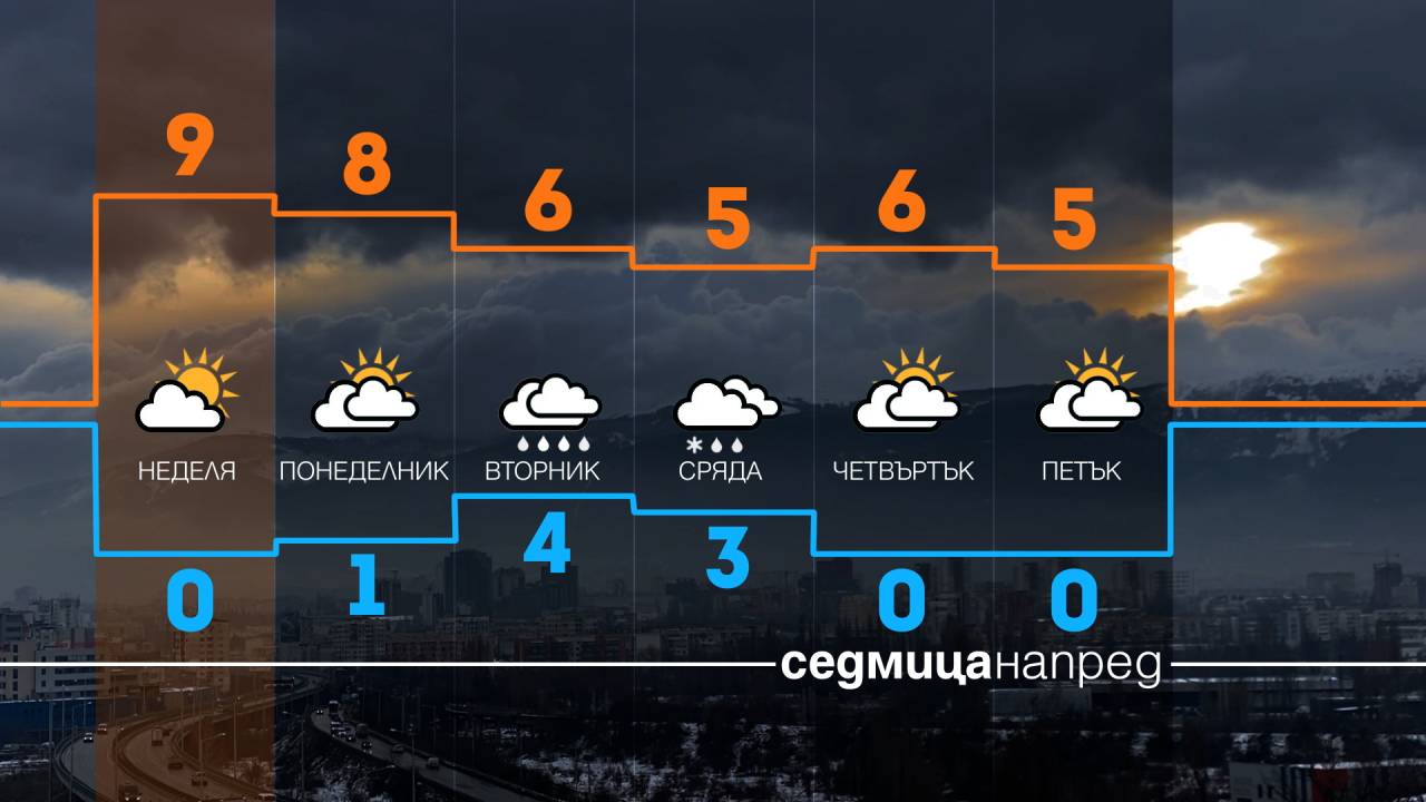 прогноза за времето