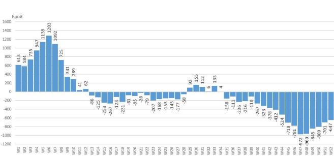  Фиг. 3. Прираст на смъртните случаи по седмици на 2022 година по отношение на средноседмичните стойности през интервала 2017 - 2021 година 