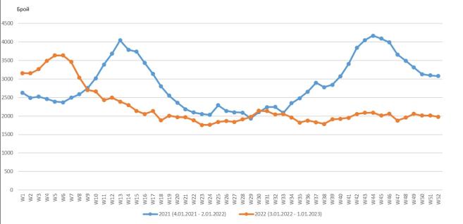  Фиг. 1. Умирания в България по седмици през 2021 и 2022 година, (1 - 52 седмица включително) 