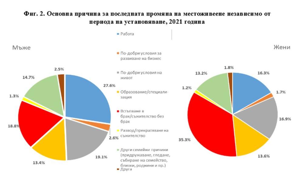 НСИ разкри защо българинът напуска родното си място - България ...