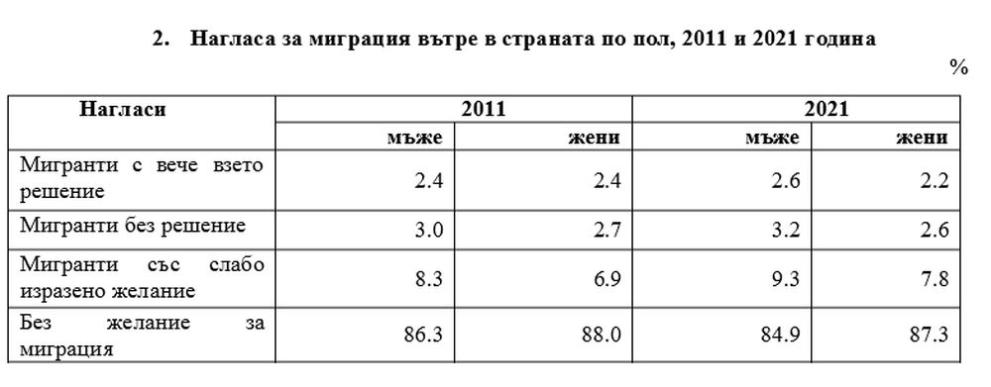 НСИ разкри защо българинът напуска родното си място - България ...