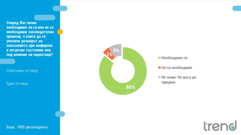  Тренд изследване 