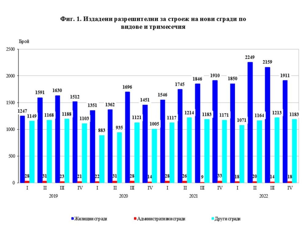  Национален статистически институт данни 