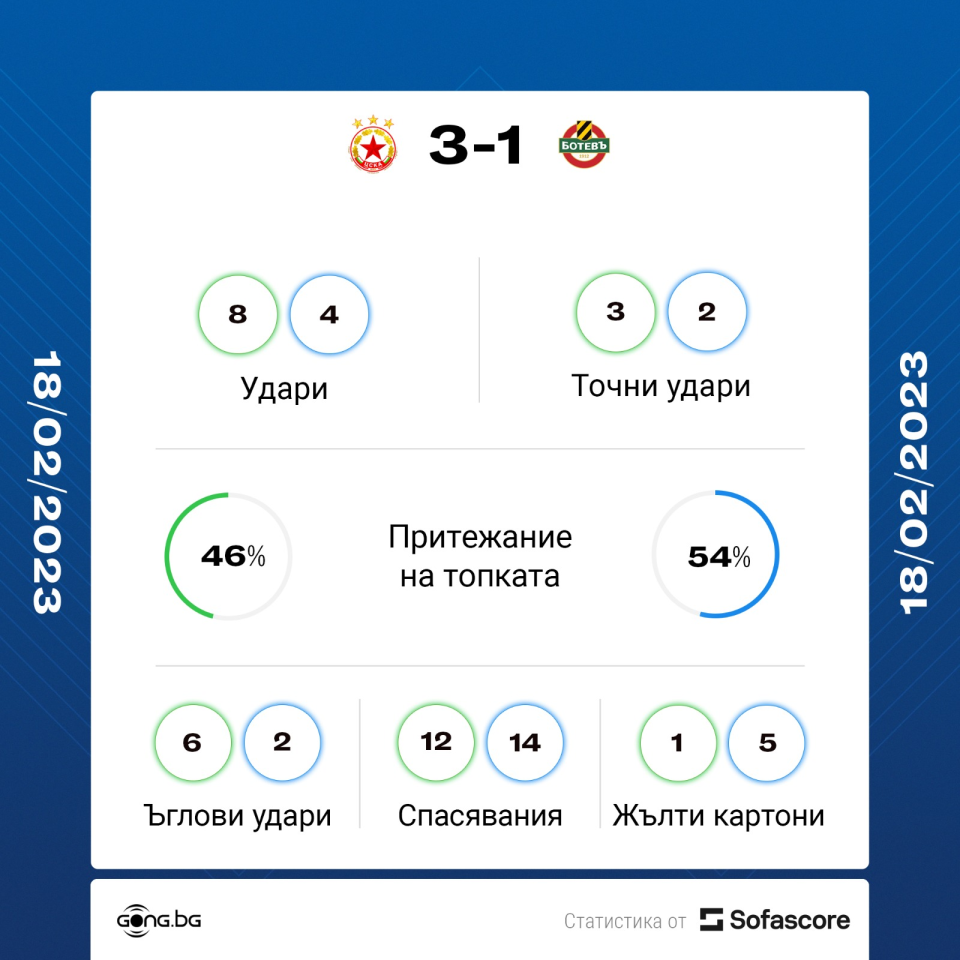 ЦСКА Ботев Пловдив