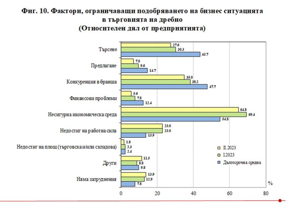  графика Национален статистически институт 