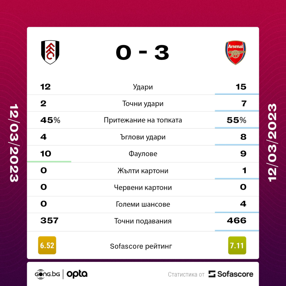 Фулъм Арсенал