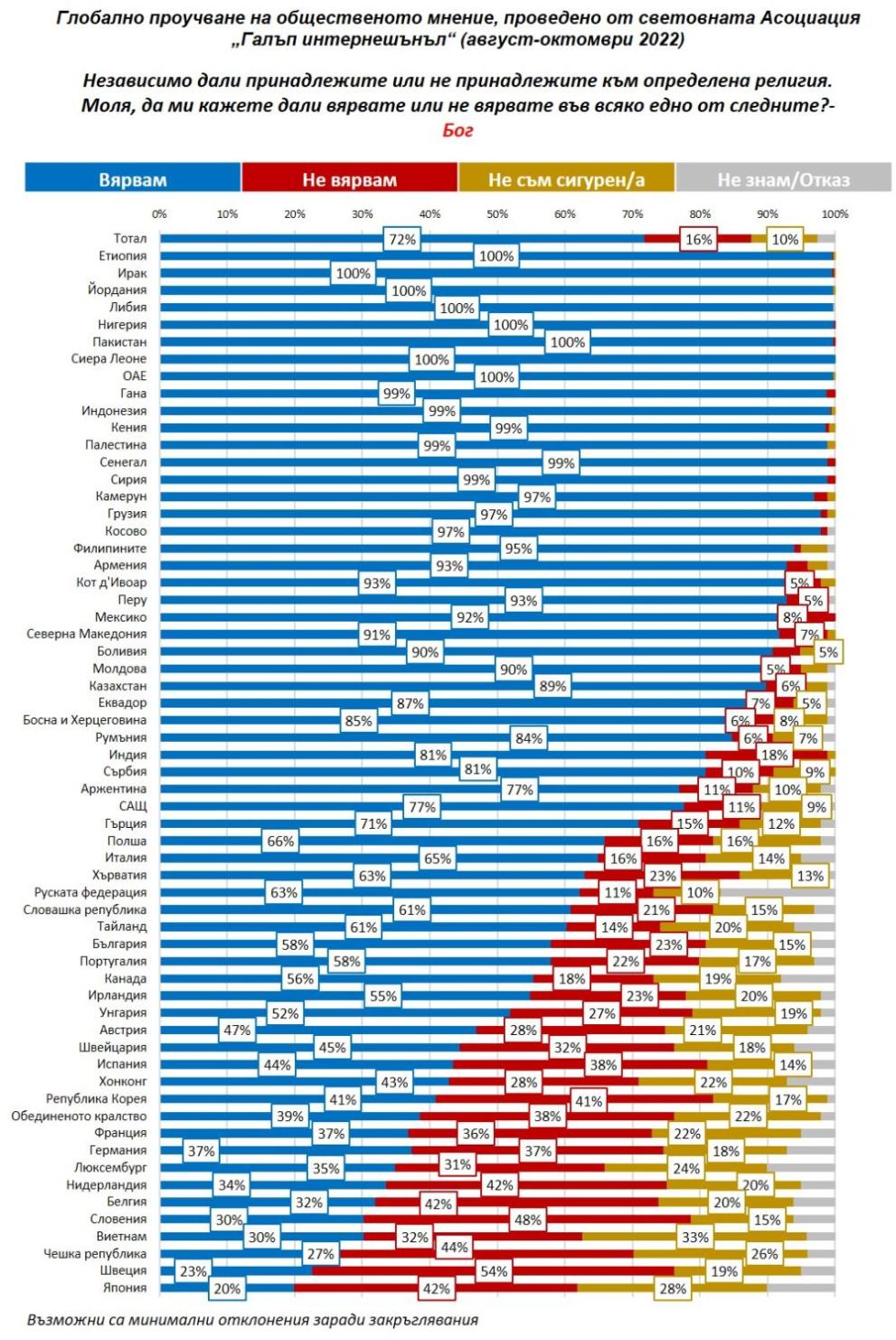  религия вяра изследване 