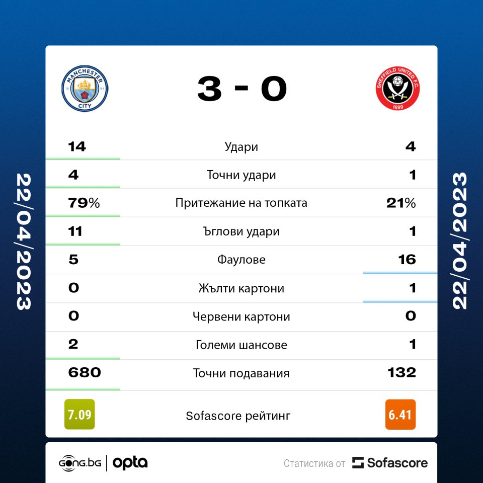 Манчестър Сити Шефилд Юнайтед