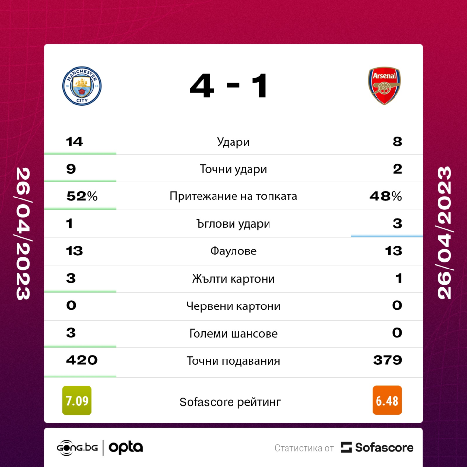 Манчестър Сити Арсенал