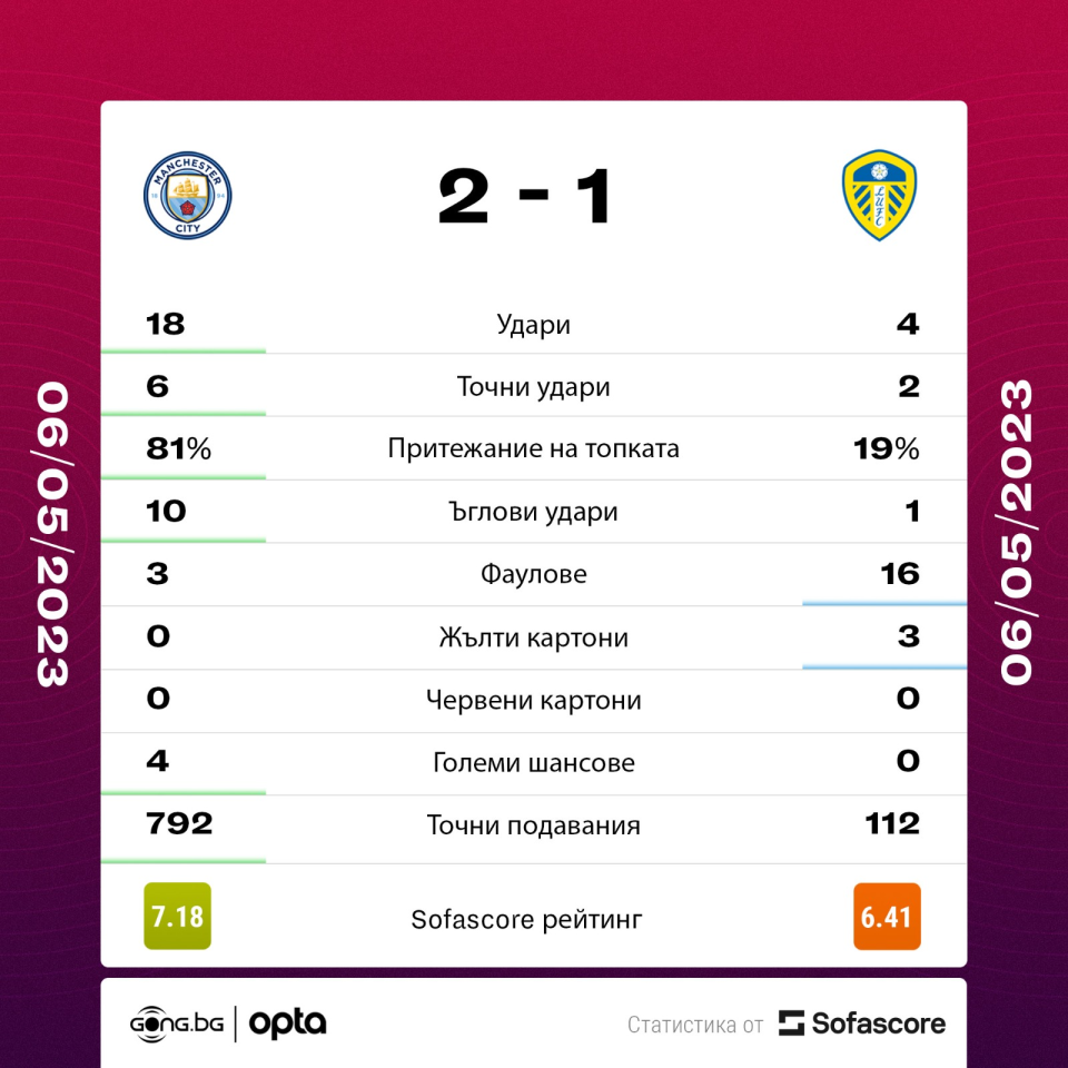 Манчестър Сити Лийдс Юнайтед