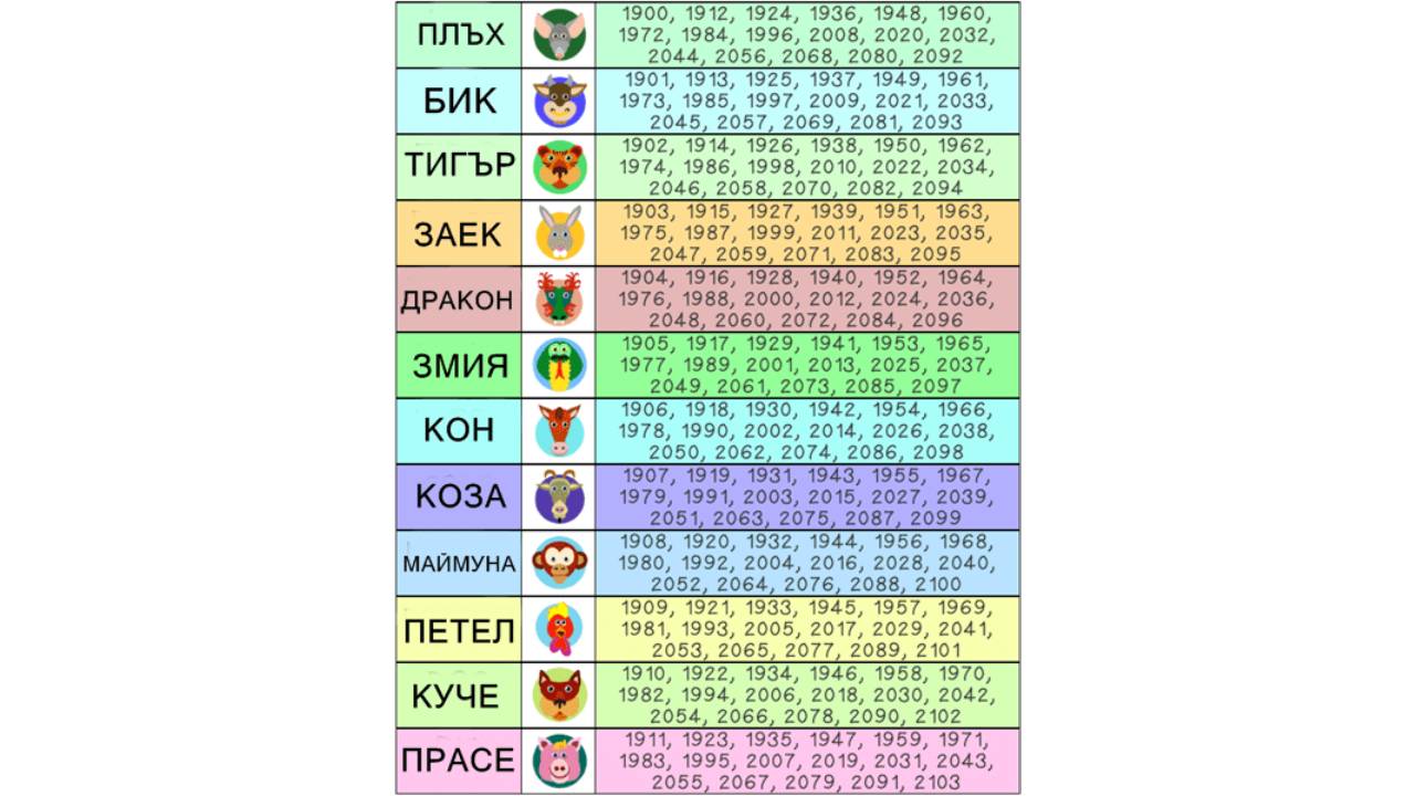 китайски хороскоп