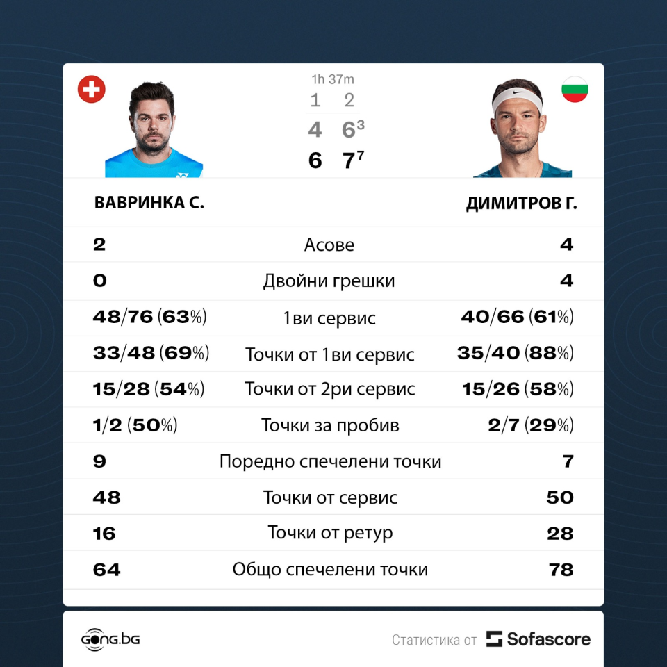 Стан Вавринка Григор Димитров