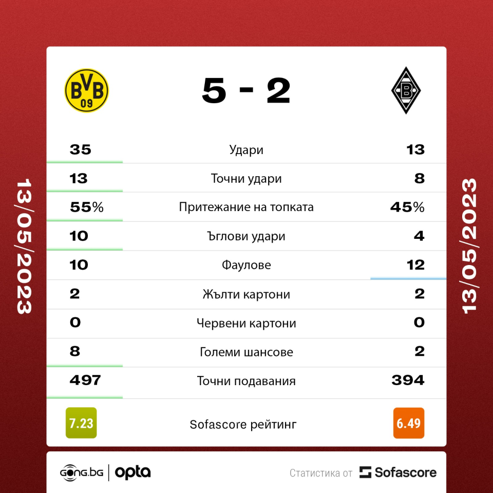 Борусия Дортмунд Борусия Мьонхенгладбах