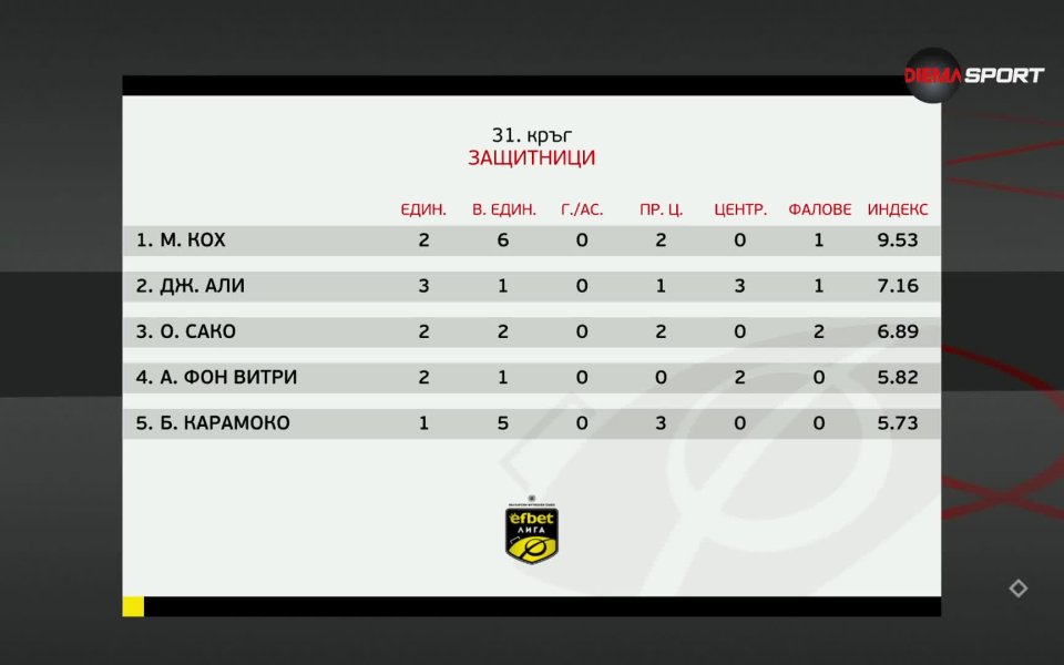 Най-добър защитник на 31-я кръг в efbet Лига бе Мено