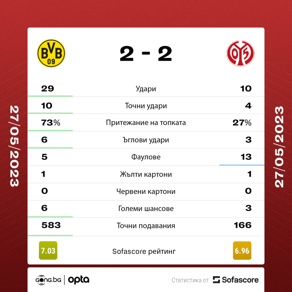 Борусия Дортмунд Майнц 05