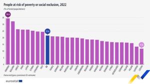 През 2022 г 95 3 милиона души в ЕС или 22