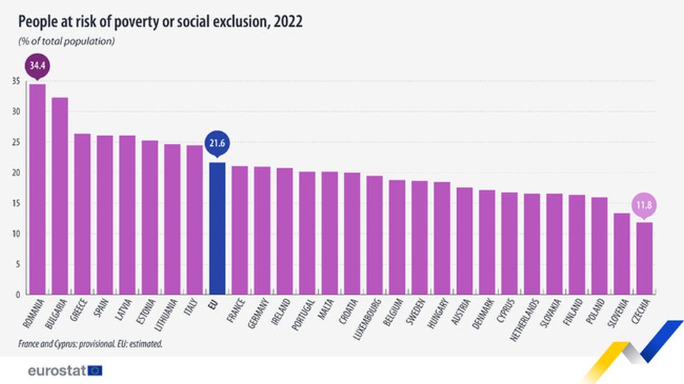 През 2022 г. 95,3 милиона души в ЕС, или 22