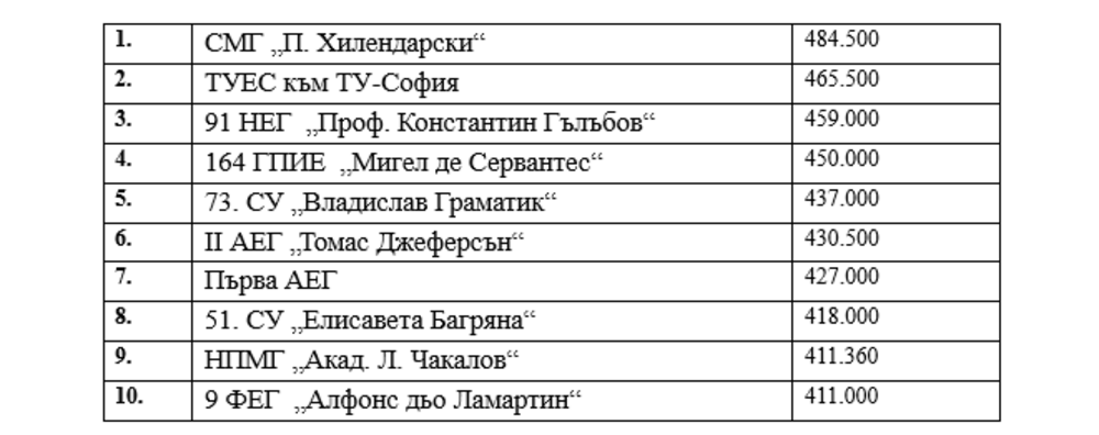 училища класация