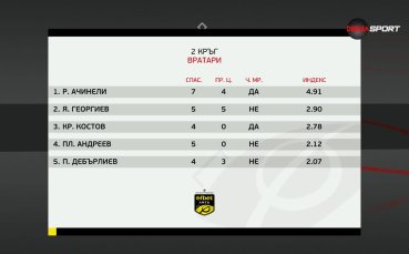 Вратарите на 2-и кръг в efbet Лига