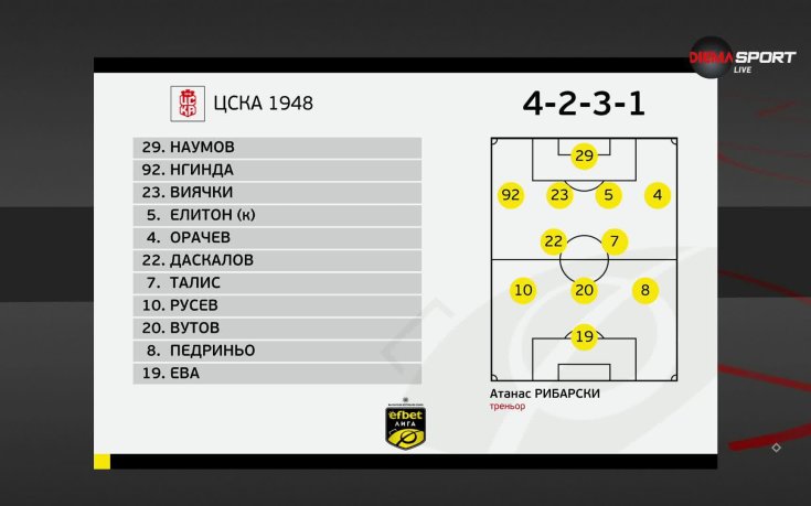 ЦСКА 1948 - Хебър /състави/